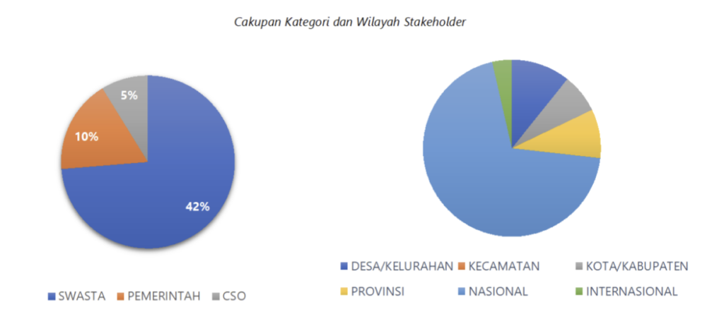 hasil pemetaan stakeholder engagement
